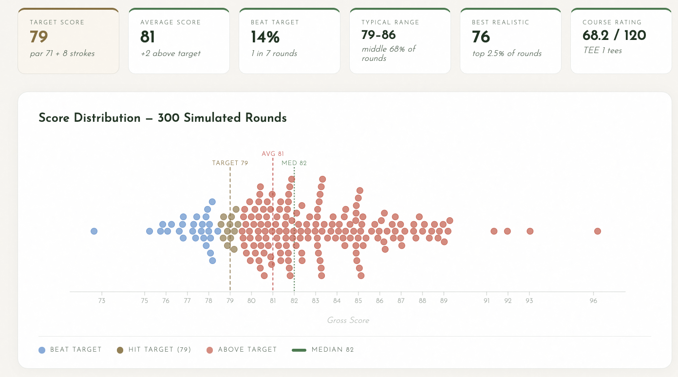 Predicted score distribution